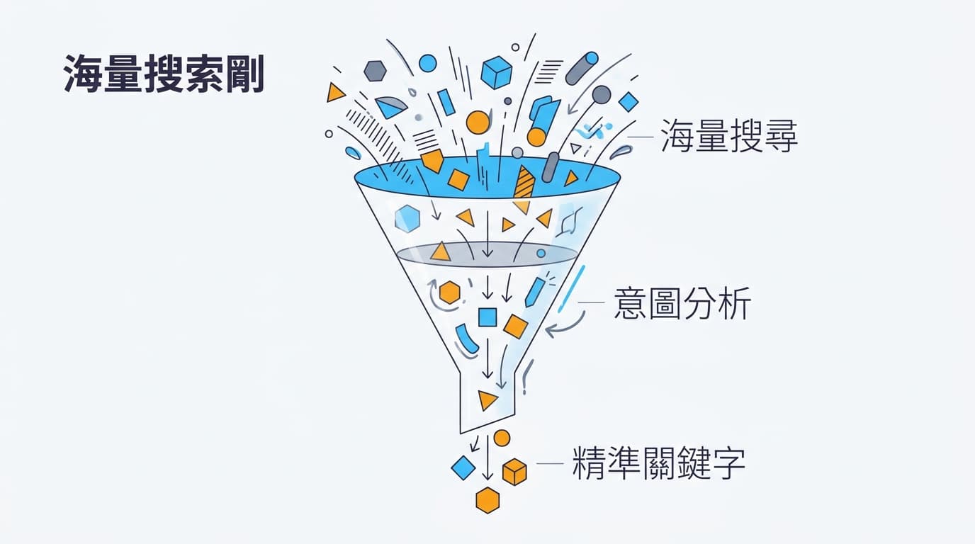 精準佈局:利用 AI 工具挖掘高轉換率的關鍵字策略